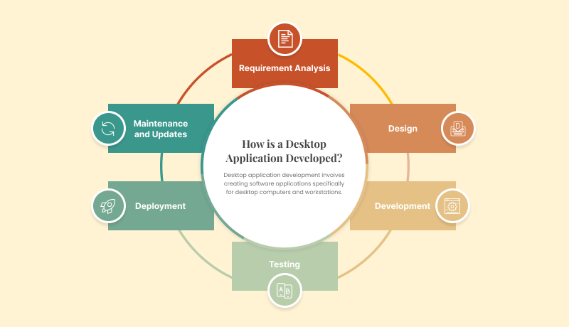 How is a Desktop Application Developed?